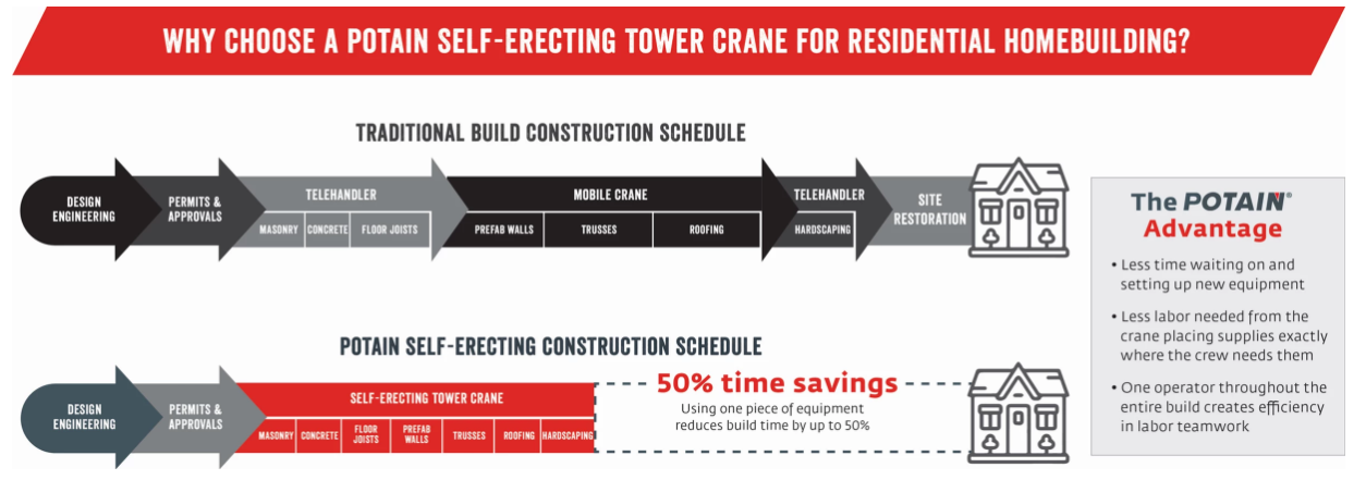 Why Choose Potain Self erecting Crane